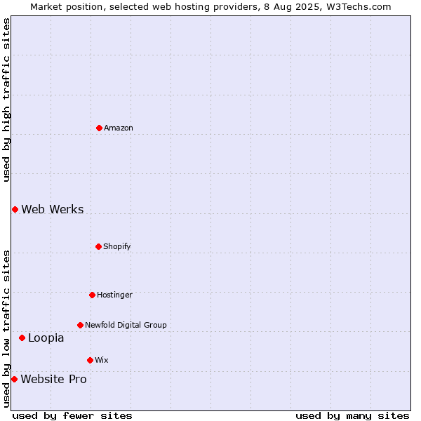 Market position of Loopia vs. Web Werks vs. Website Pro