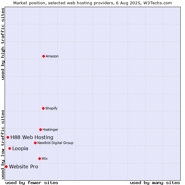 Market position of Loopia vs. H88 Web Hosting vs. Website Pro
