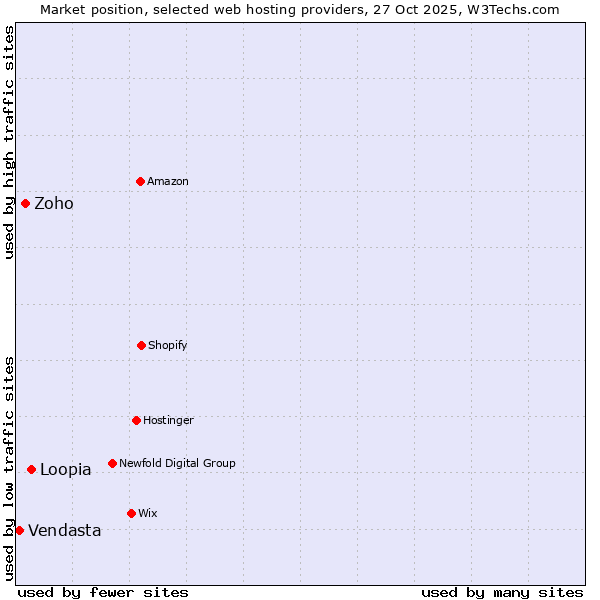 Market position of Loopia vs. Zoho vs. Vendasta