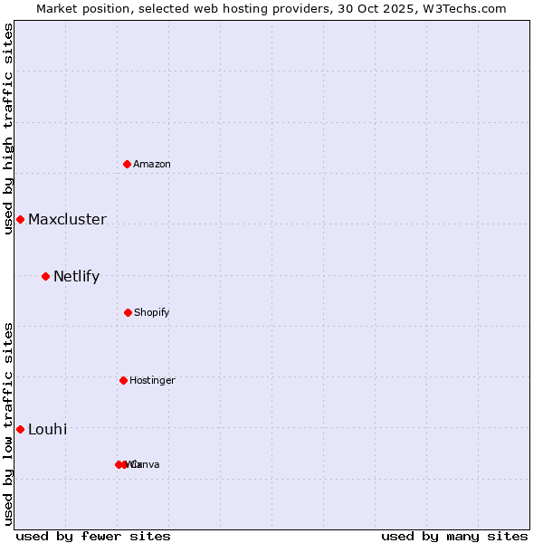 Market position of Netlify vs. Louhi vs. Maxcluster