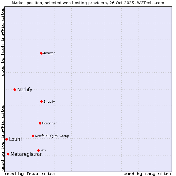 Market position of Netlify vs. Metaregistrar vs. Louhi