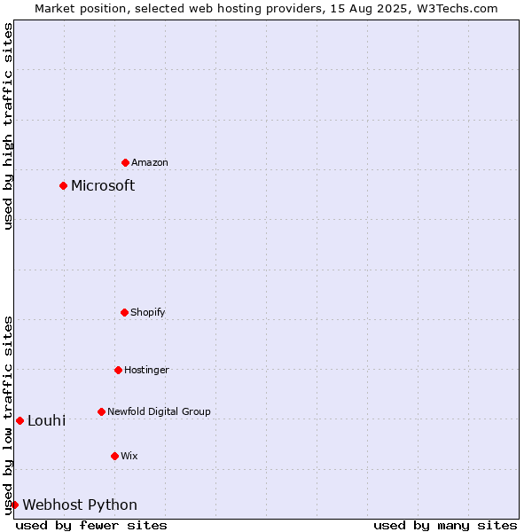 Market position of Microsoft vs. Louhi vs. Webhost Python