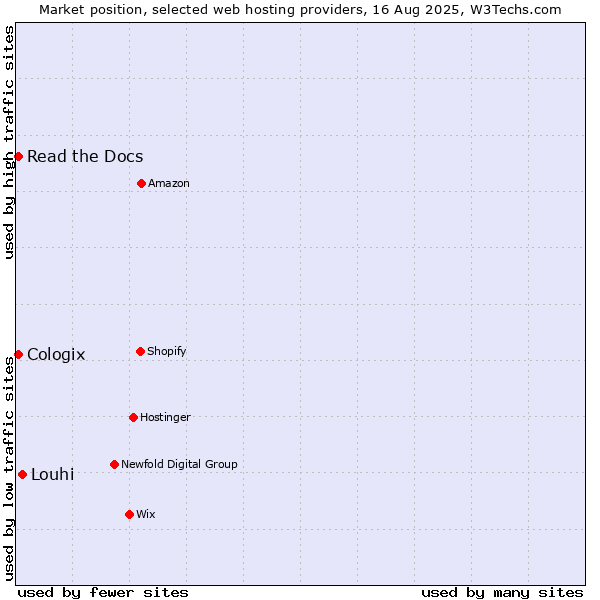 Market position of Louhi vs. Read the Docs vs. Cologix