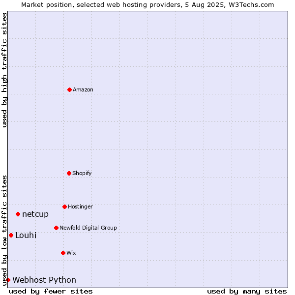 Market position of netcup vs. Louhi vs. Webhost Python