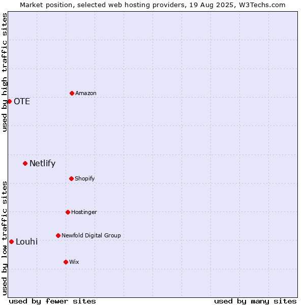 Market position of Netlify vs. Louhi vs. OTE