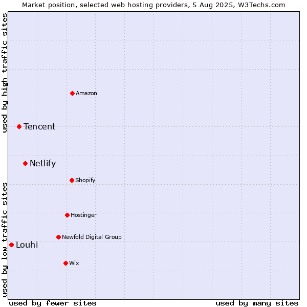 Market position of Netlify vs. Tencent vs. Louhi