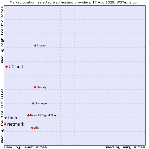 Market position of UCloud vs. Louhi vs. Netmark