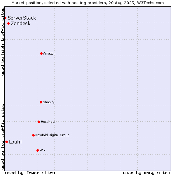 Market position of Zendesk vs. Louhi vs. ServerStack