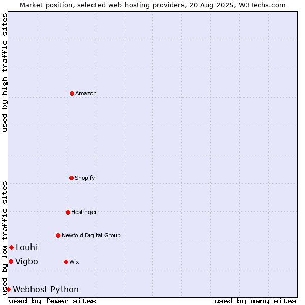 Market position of Louhi vs. Vigbo vs. Webhost Python