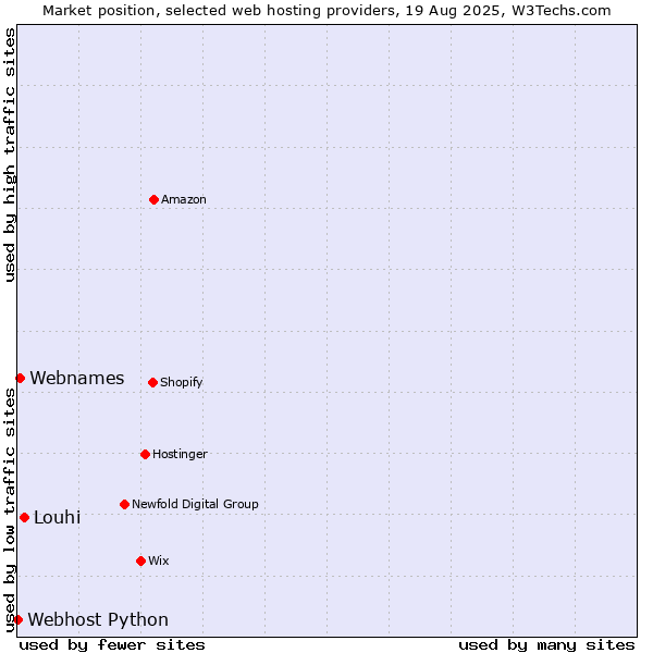 Market position of Louhi vs. Webnames vs. Webhost Python