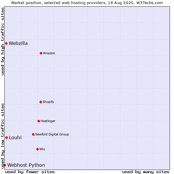 Market position of Louhi vs. Webzilla vs. Webhost Python