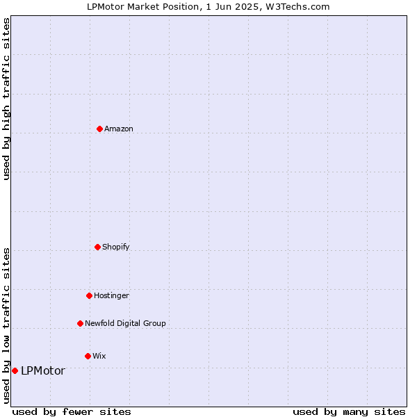 Market position of LPMotor