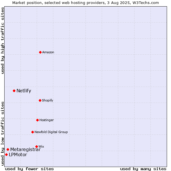 Market position of Netlify vs. Metaregistrar vs. LPMotor