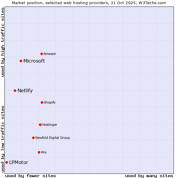 Market position of Microsoft vs. Netlify vs. LPMotor