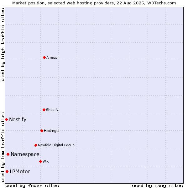 Market position of Namespace vs. LPMotor vs. Nestify