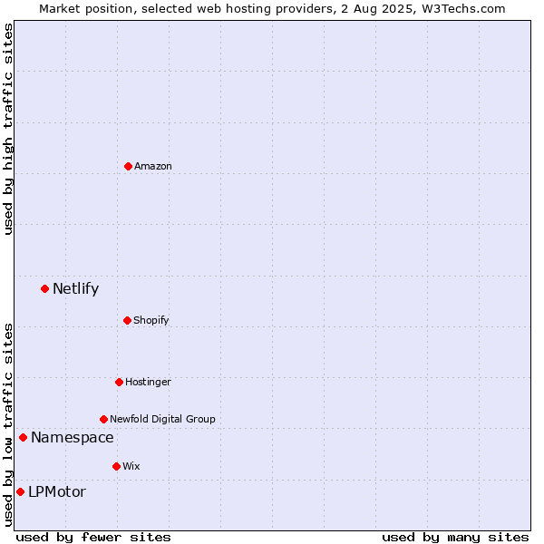 Market position of Netlify vs. Namespace vs. LPMotor