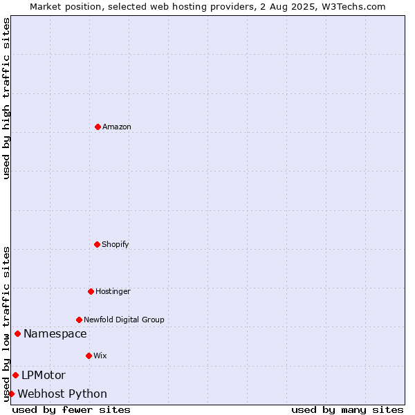Market position of Namespace vs. LPMotor vs. Webhost Python