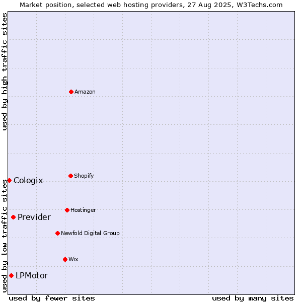 Market position of Previder vs. LPMotor vs. Cologix