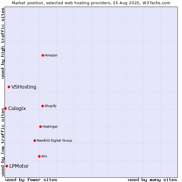 Market position of VSHosting vs. LPMotor vs. Cologix
