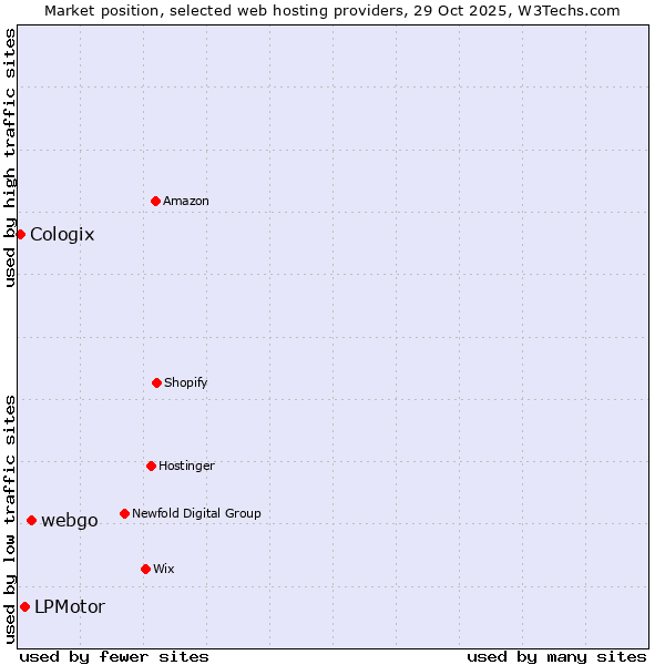 Market position of webgo vs. LPMotor vs. Cologix