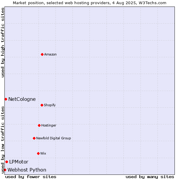 Market position of LPMotor vs. NetCologne vs. Webhost Python