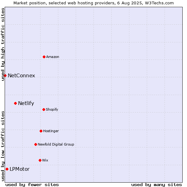 Market position of Netlify vs. LPMotor vs. NetConnex