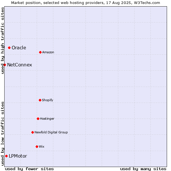 Market position of Oracle vs. LPMotor vs. NetConnex