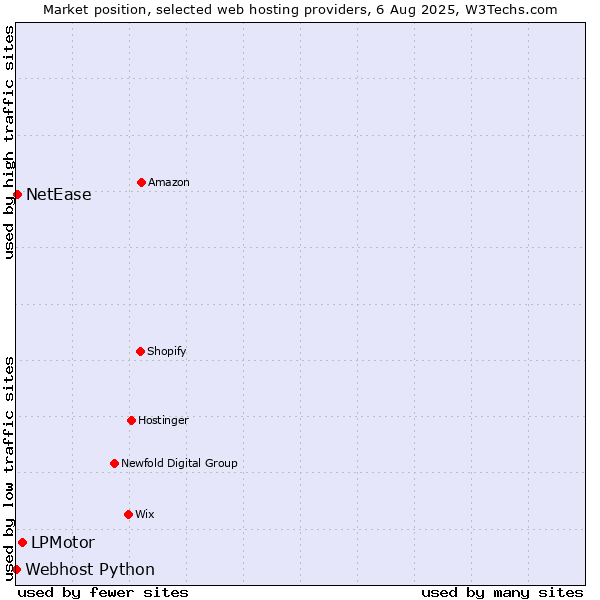 Market position of LPMotor vs. NetEase vs. Webhost Python