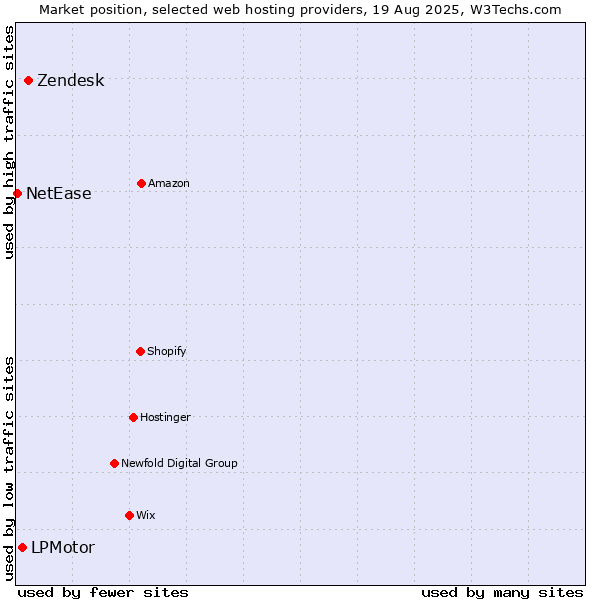 Market position of Zendesk vs. LPMotor vs. NetEase