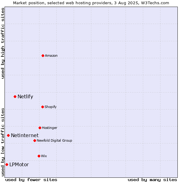Market position of Netlify vs. Netinternet vs. LPMotor