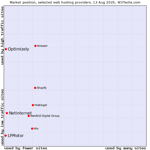 Market position of Netinternet vs. Optimizely vs. LPMotor