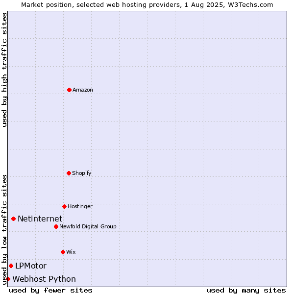 Market position of Netinternet vs. LPMotor vs. Webhost Python