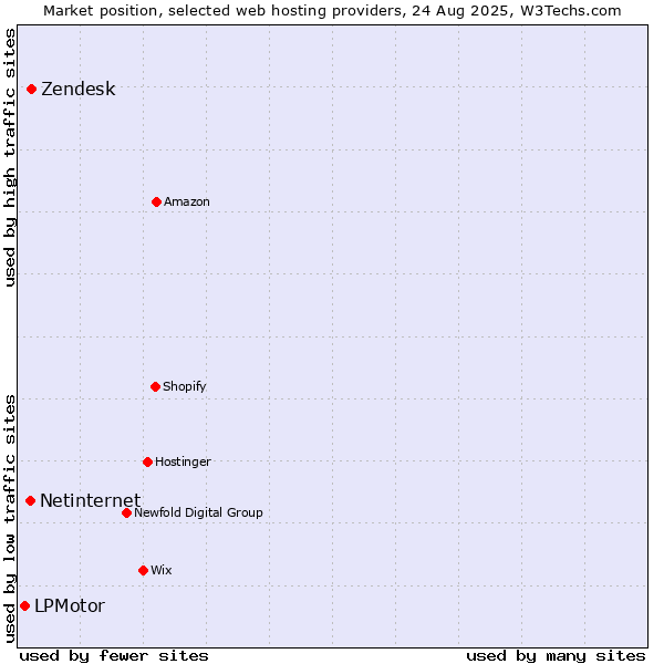 Market position of Zendesk vs. Netinternet vs. LPMotor