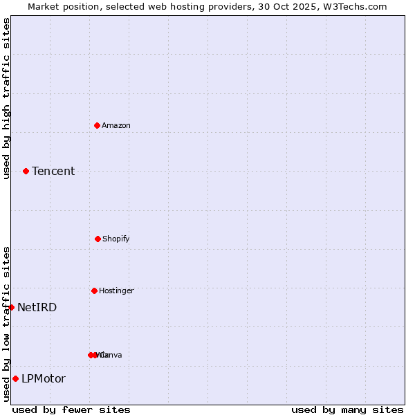Market position of Tencent vs. LPMotor vs. NetIRD