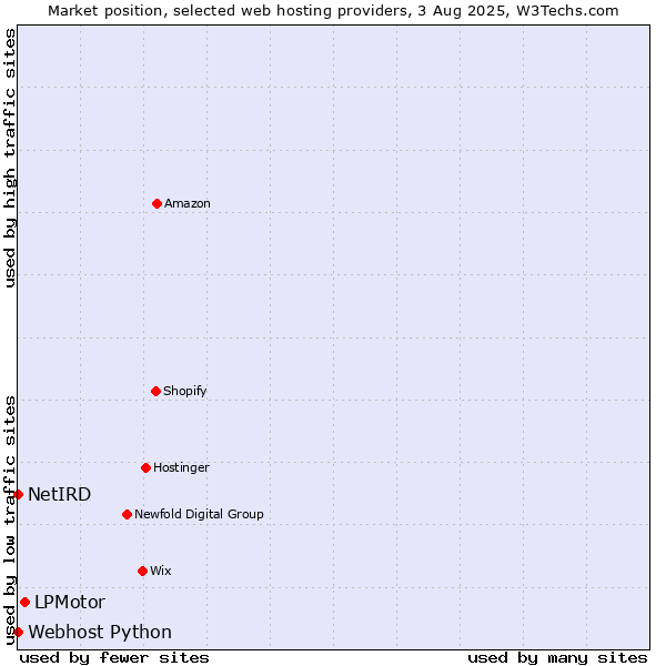 Market position of LPMotor vs. Webhost Python vs. NetIRD