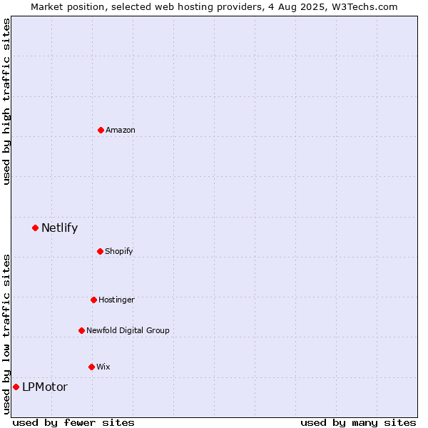 Market position of Netlify vs. LPMotor
