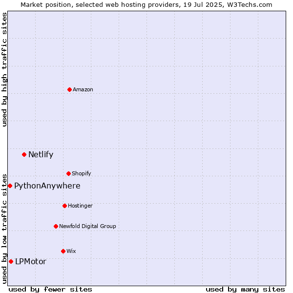 Market position of Netlify vs. LPMotor vs. PythonAnywhere