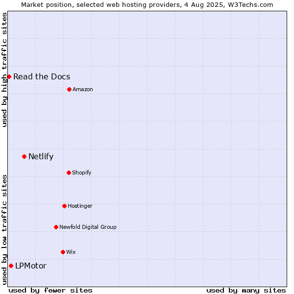 Market position of Netlify vs. LPMotor vs. Read the Docs