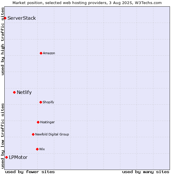 Market position of Netlify vs. LPMotor vs. ServerStack