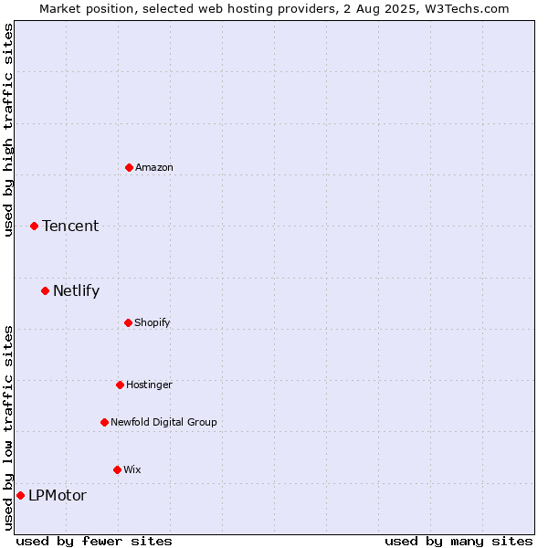 Market position of Netlify vs. Tencent vs. LPMotor