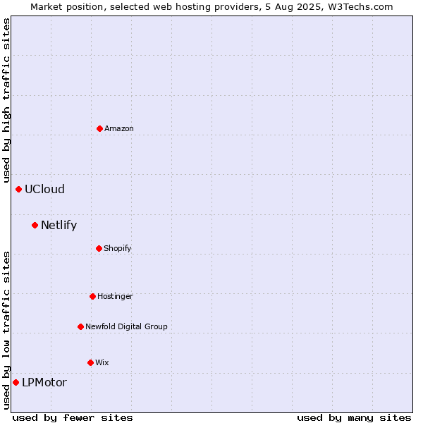 Market position of Netlify vs. UCloud vs. LPMotor