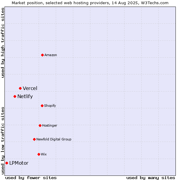Market position of Vercel vs. Netlify vs. LPMotor
