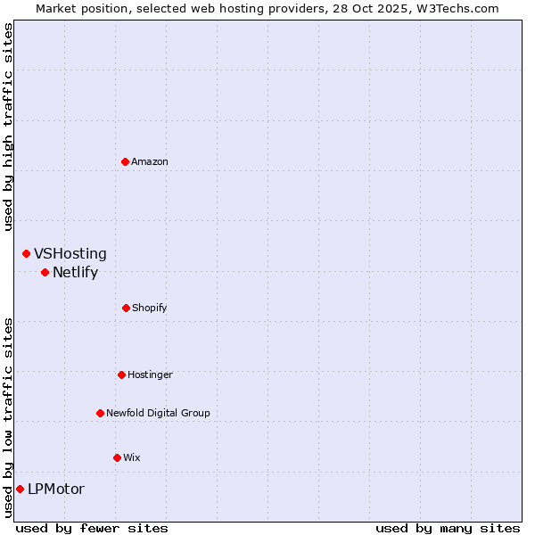 Market position of Netlify vs. VSHosting vs. LPMotor