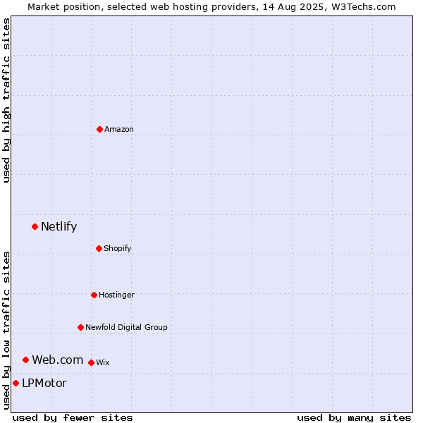 Market position of Netlify vs. Web.com vs. LPMotor