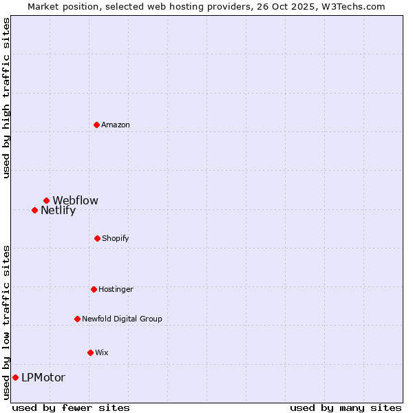 Market position of Webflow vs. Netlify vs. LPMotor