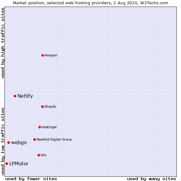 Market position of Netlify vs. webgo vs. LPMotor