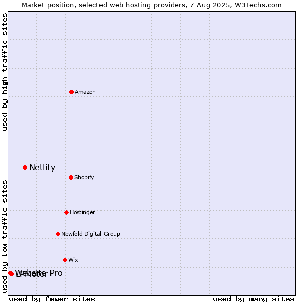 Market position of Netlify vs. LPMotor vs. Website Pro