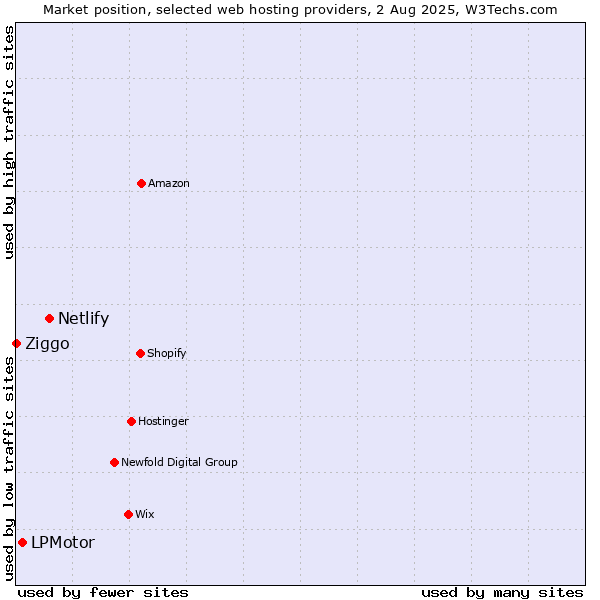 Market position of Netlify vs. LPMotor vs. Ziggo