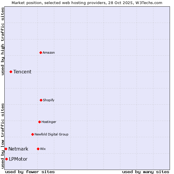 Market position of Tencent vs. LPMotor vs. Netmark