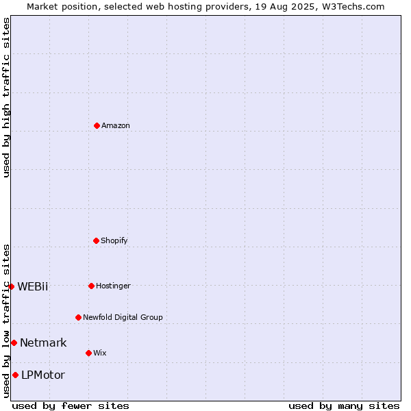 Market position of LPMotor vs. Netmark vs. WEBii
